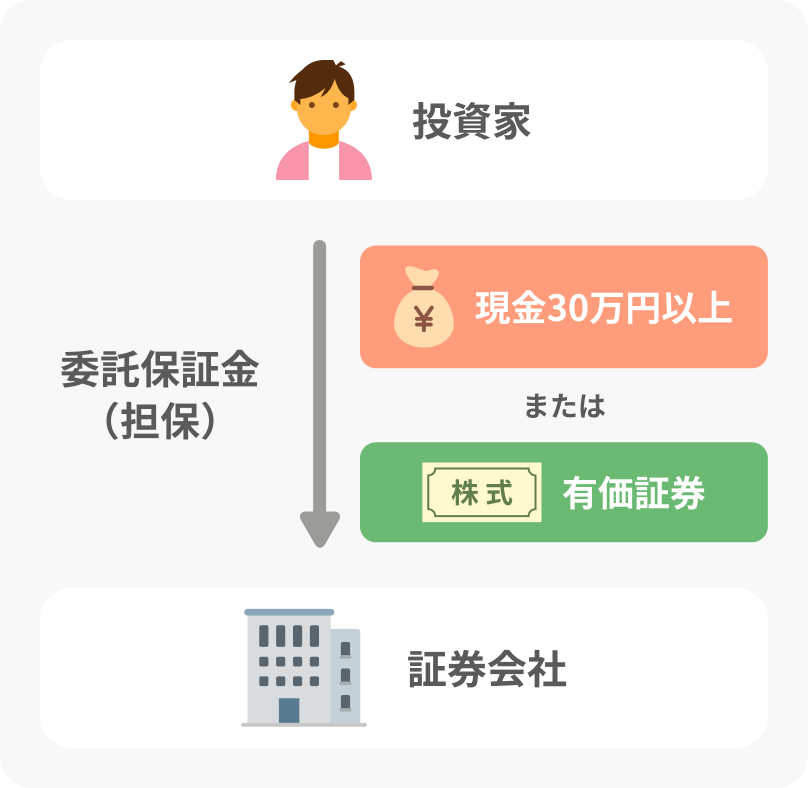 委託保証金（担保）として30万円以上の資金か有価証券が必要です。