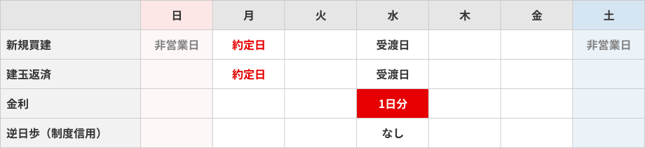 新規建てをおこない、当日に返済した場合イメージ