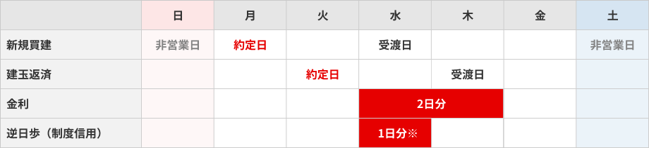 新規建てをおこない、翌日に返済した場合（1日保有した場合）イメージ