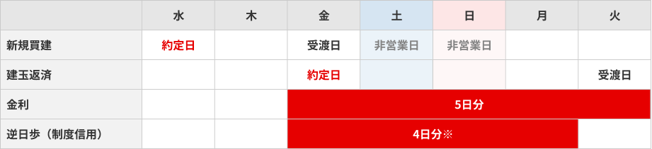 返済の受渡日が土日を跨いだ場合イメージ