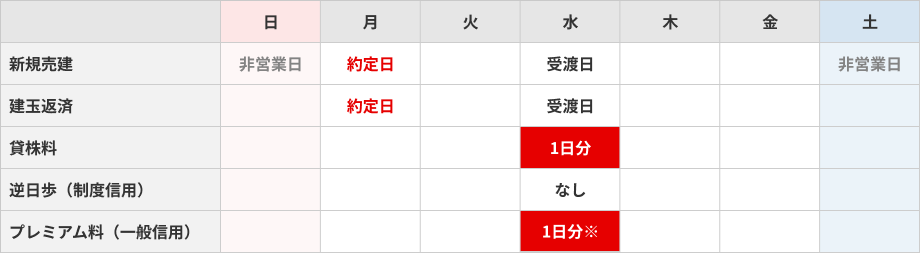 新規建てをおこない、当日に返済した場合