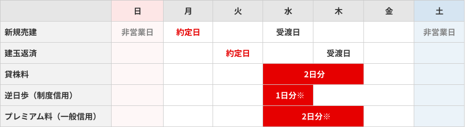 新規建てをおこない、翌日に返済した場合（1日保有した場合）