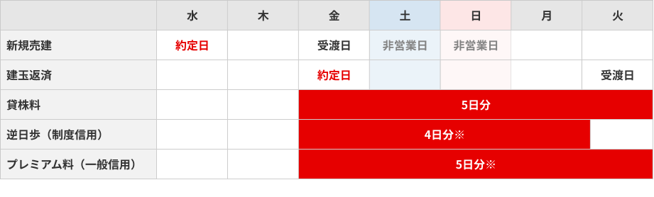 返済の受渡日が土日を跨いだ場合