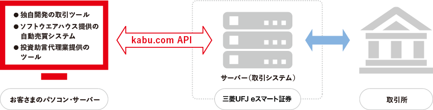 『kabu.com API』を使った取引