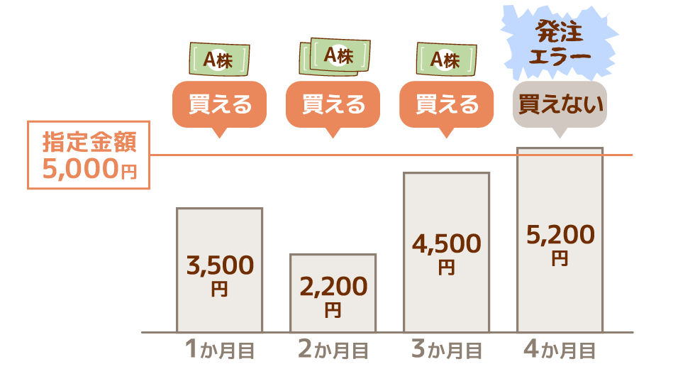 プチ株®の積立の注意点 例