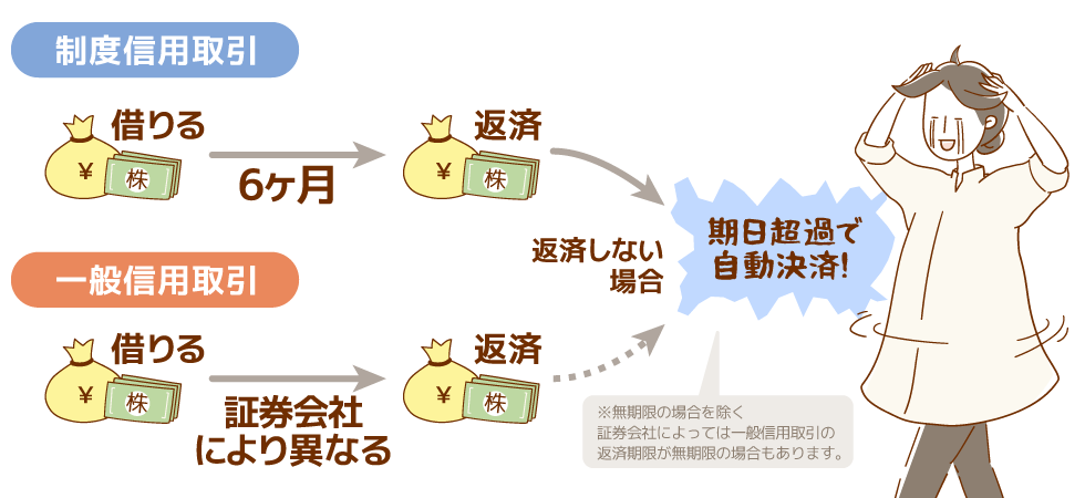 信用取引には保有できる期限がある