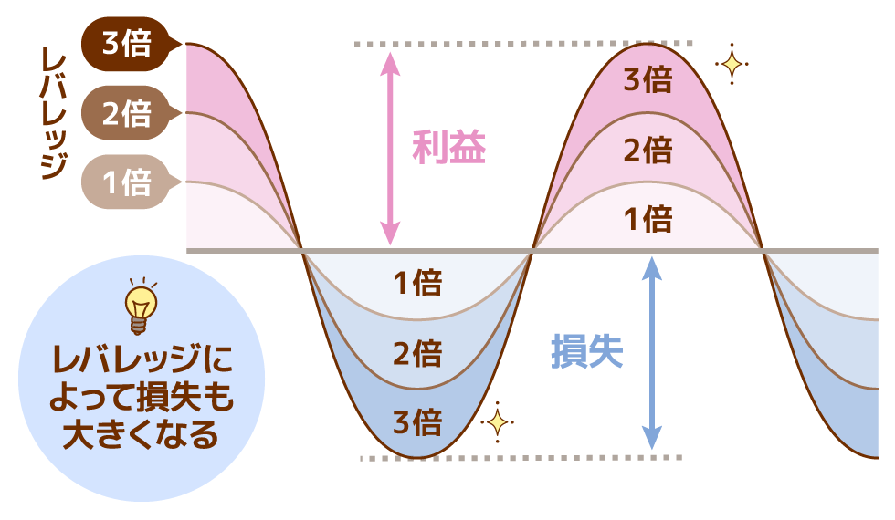 レバレッジによって損失が大きくなる