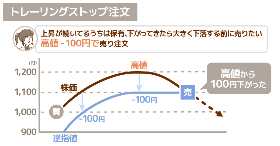 トレーリングストップ注文