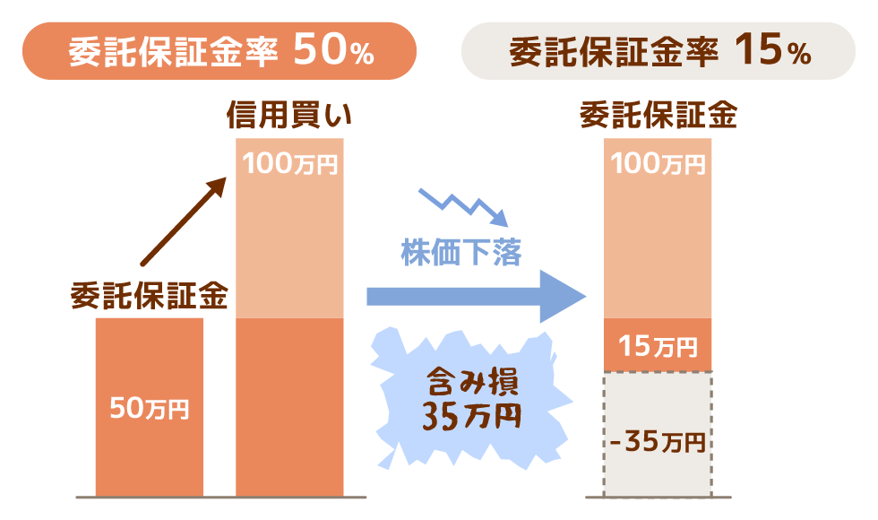 最低保証金維持率