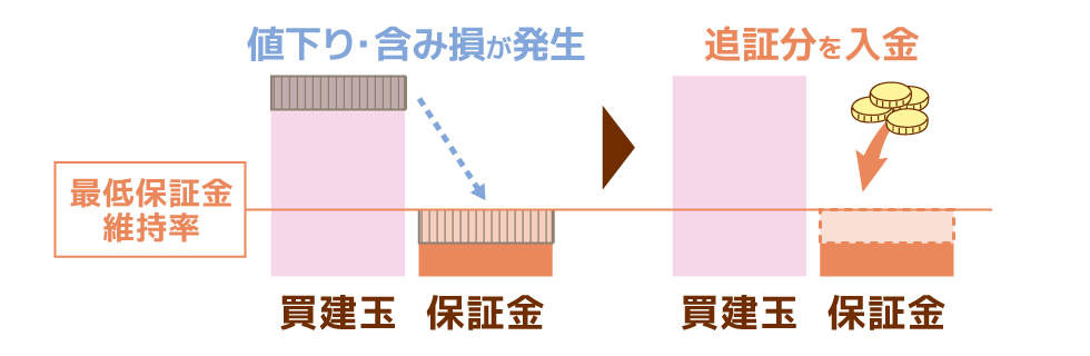 追加保証金について