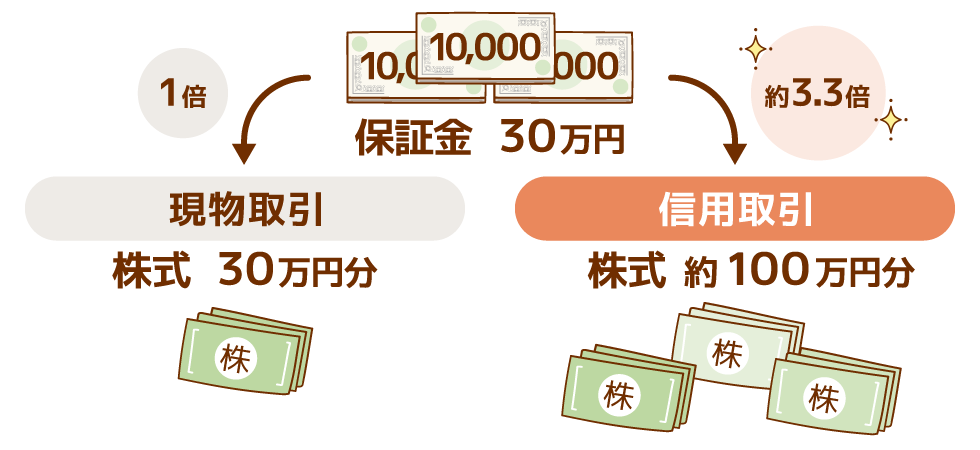 レバレッジをかけた取引が可能