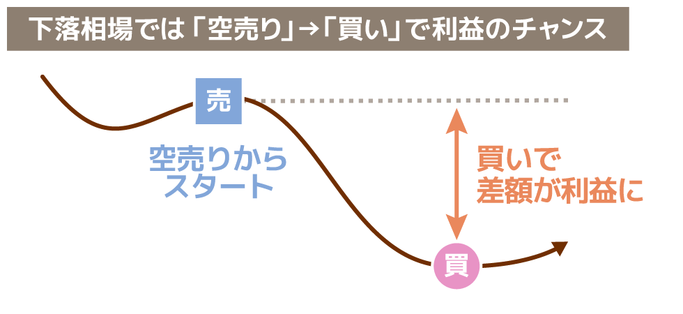 空売りができる