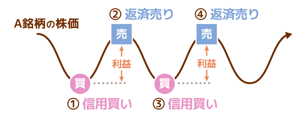 信用取引のメリット