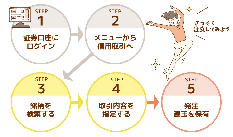 信用取引の注文方法( PCサイト)