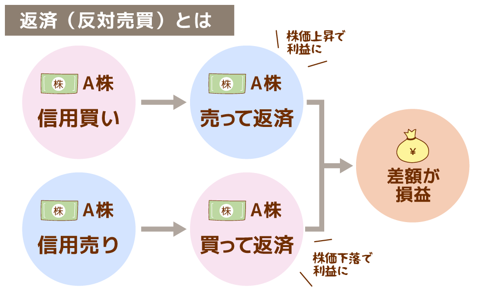 返済（反対売買）とは