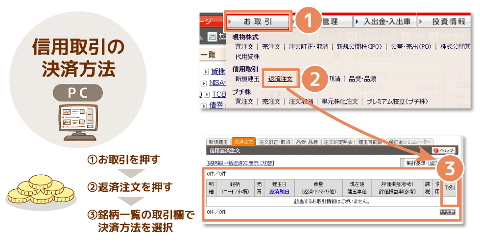 信用取引の決済の方法