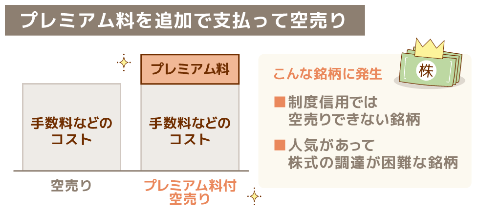 プレミアム料付空売りとは？