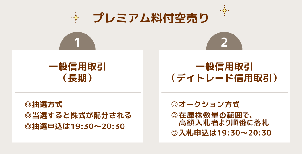 プレミアム料付空売りは2種類の方法がある