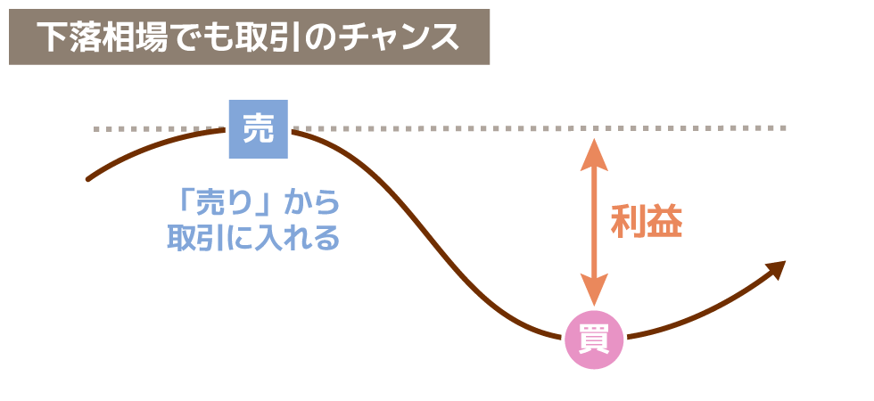 下落相場でも取引のチャンス