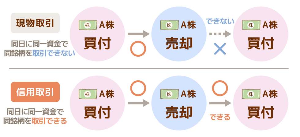 同一銘柄の売買が有利な信用取引