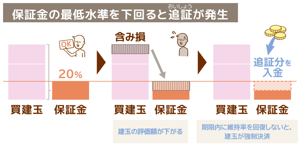 保証金の最低水準を下回ると追証が発生