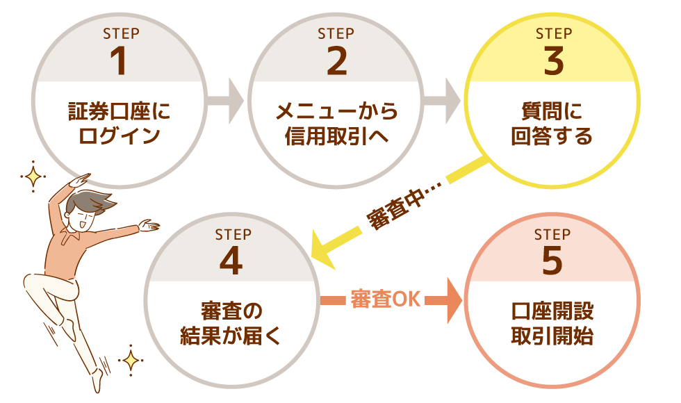 信用取引口座の開設方法