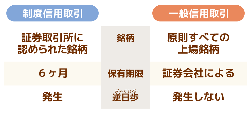 制度信用取引・一般信用取引