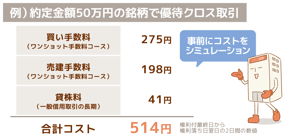 仮に約定金額が50万円の銘柄で優待クロス取引を行った場合