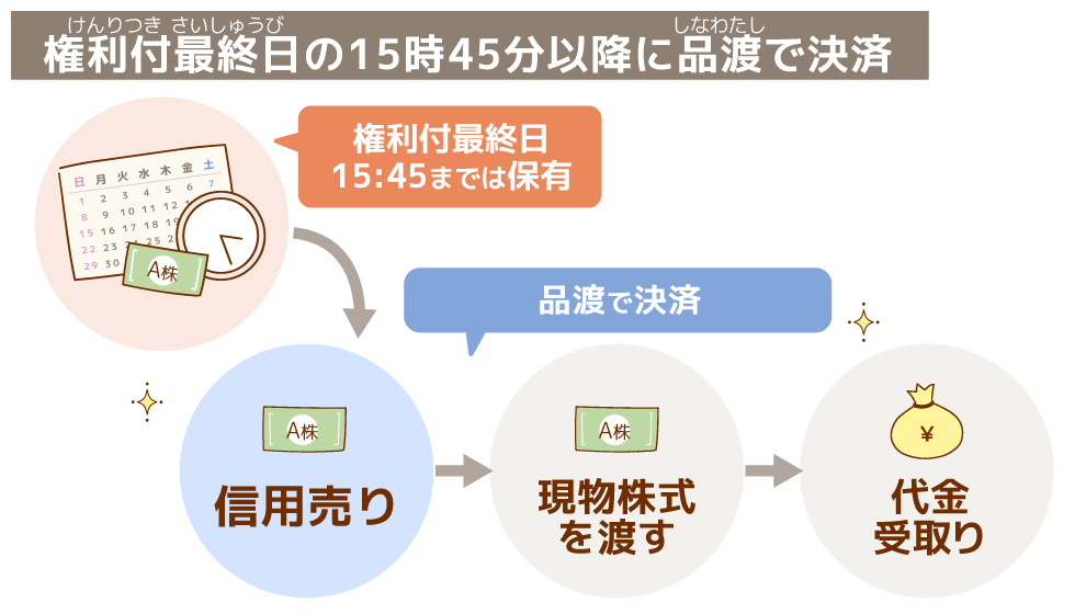 権利付最終日の15時45分以降に品渡で決済