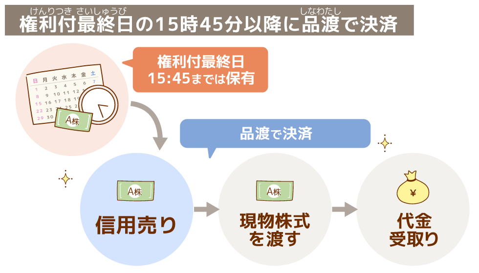 権利付最終日の15時15分以降に品渡で決済