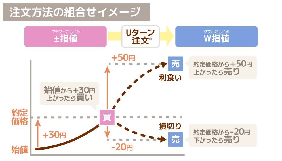 注文方法の組合せイメージ