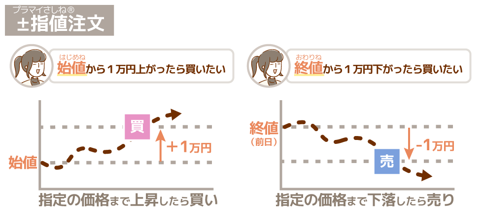 ±指値®（プラマイさしね）注文