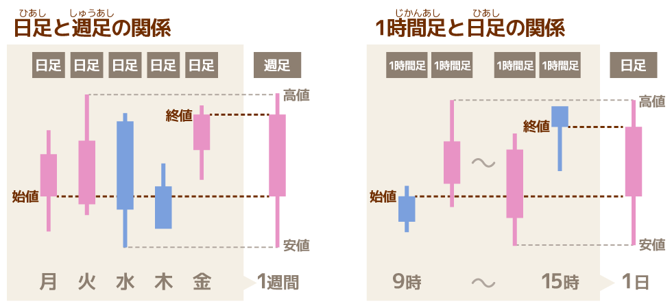 ローソク足の期間