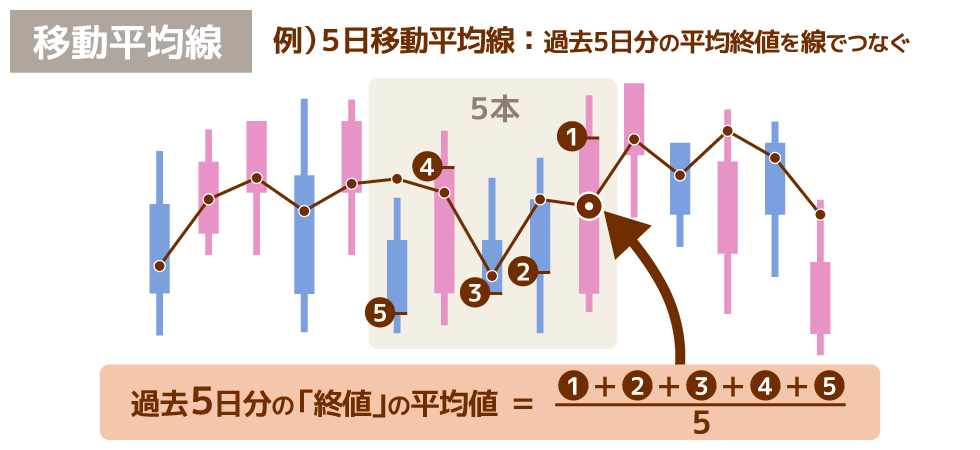 移動平均線とは