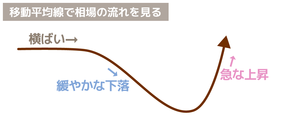 移動平均線の見方