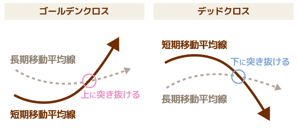 複数の移動平均線を利用した分析方法