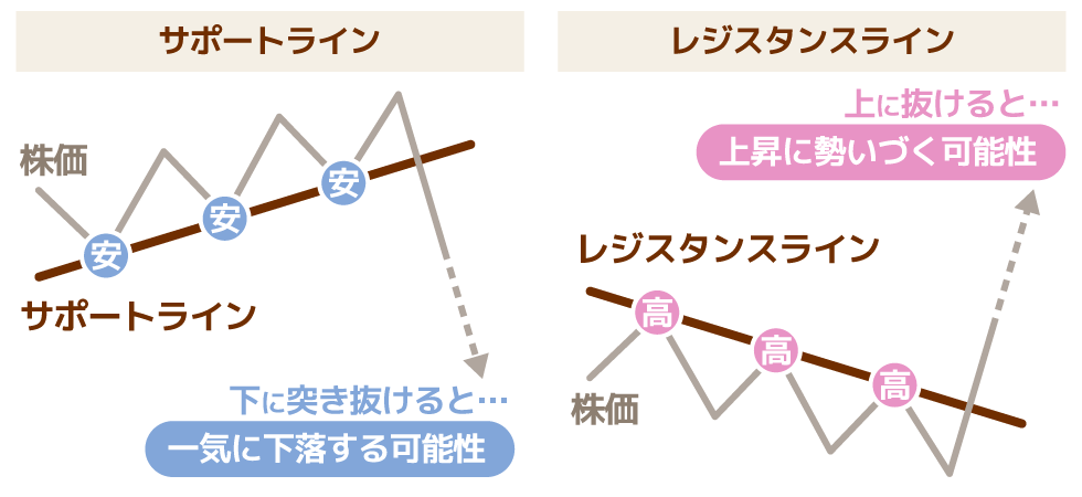 トレンドラインを引いてみよう