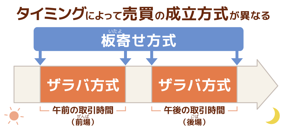 売買成立方式の種類