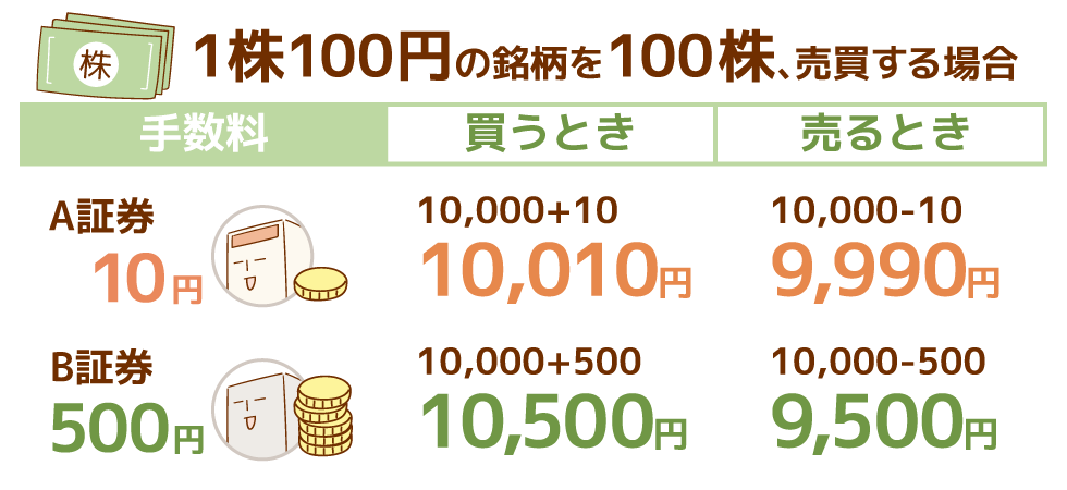 株式投資における手数料