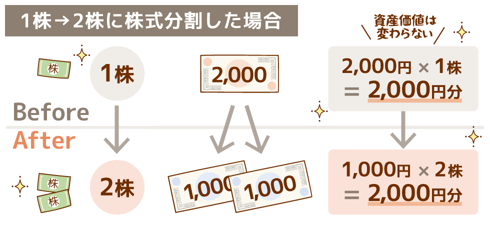 株式分割とは