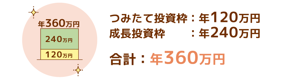 年間の非課税投資額は360万円