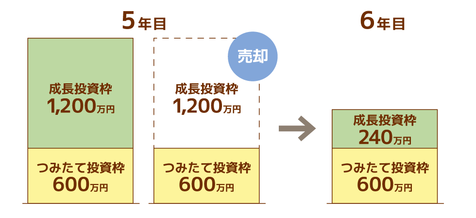 投資枠の再利用の例