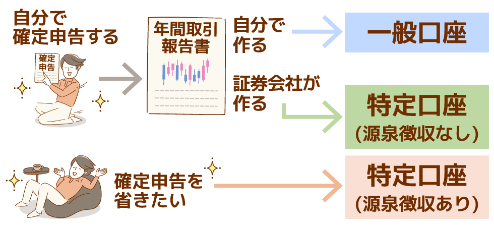 一般口座と特定口座の違い