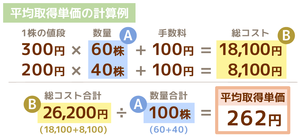 平均取得単価