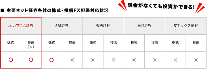 主要ネット証券各社の株式・投信FX担保対応状況 現金がなくても投資ができる