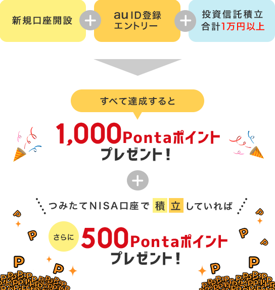 すべて達成すると1,000Pontaポイントプレゼント!つみたてNISA口座で積立していれば、さらに500Pontaポイントプレゼント!