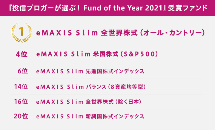 『投信ブロガーが選ぶ! Fund of the Year 2021』受賞ファンド