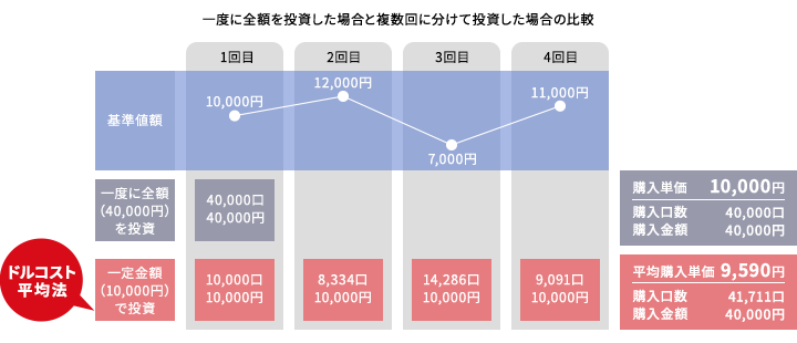 一度に全額を投資した場合と複数回に分けて投資した場合の比較