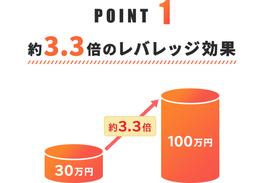 Point1 約3.3倍のレバレッジ効果