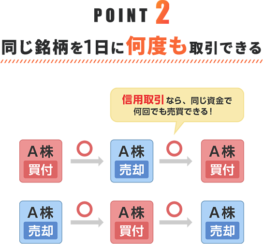 Point2 同じ銘柄を1日に何度も取引できる